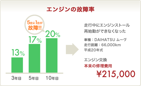 エンジンの故障率