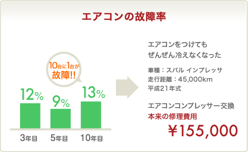 エアコンの故障率