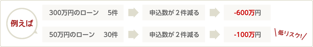 ローン払いの強い見方